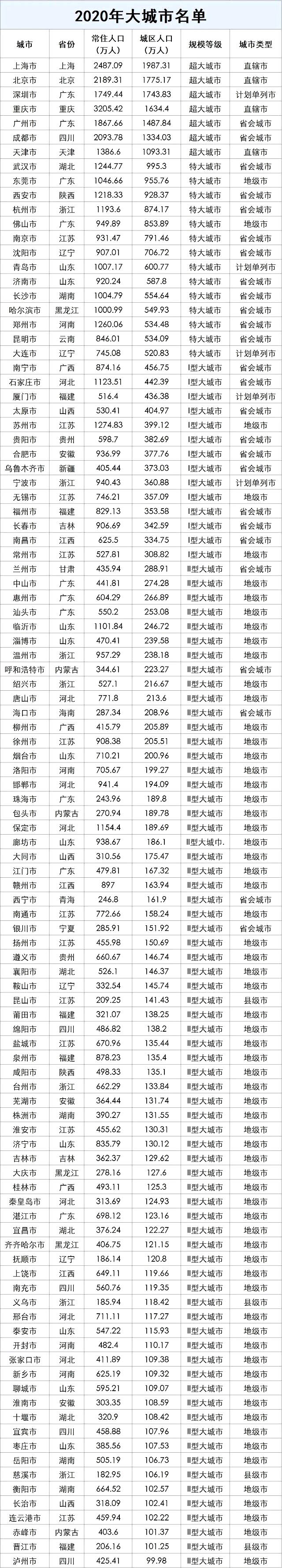 数据来源：《2020中国人口普查分县资料》