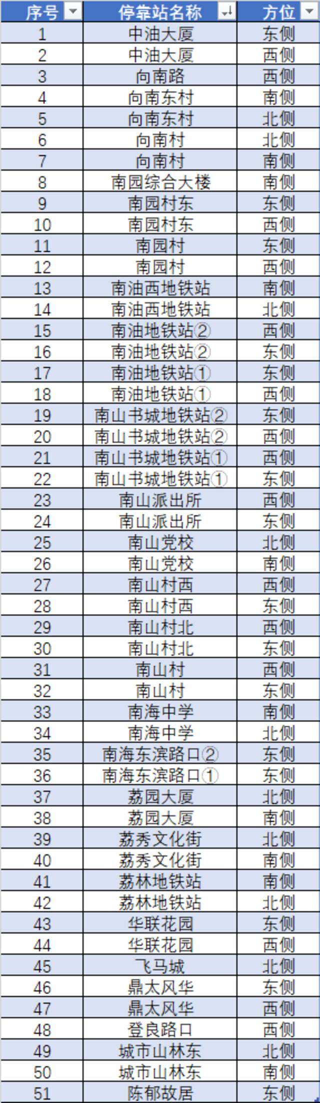 10月15日起，深圳这些公交站点和线路临时调整