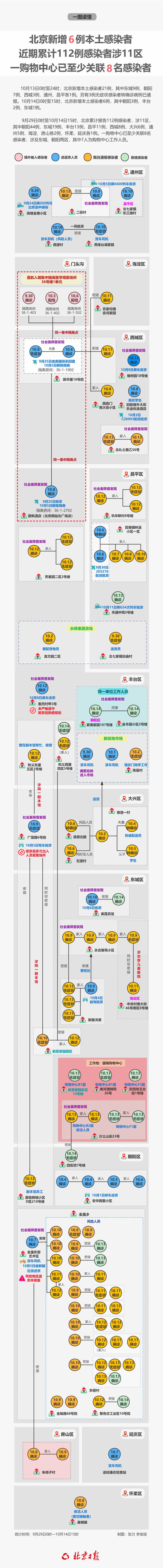 一小区已与两条传播链关联！北京近期感染者涉11区，关联、轨迹汇总