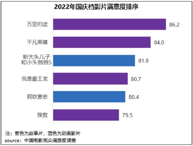 国庆档影片正能量汇聚 《万里归途》满意度领跑