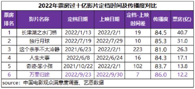 国庆档影片正能量汇聚 《万里归途》满意度领跑