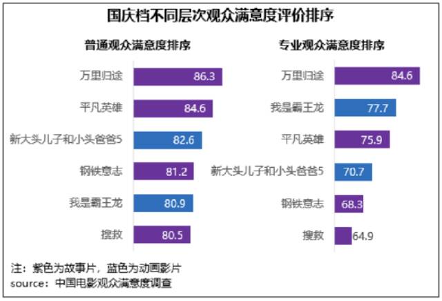 国庆档影片正能量汇聚 《万里归途》满意度领跑