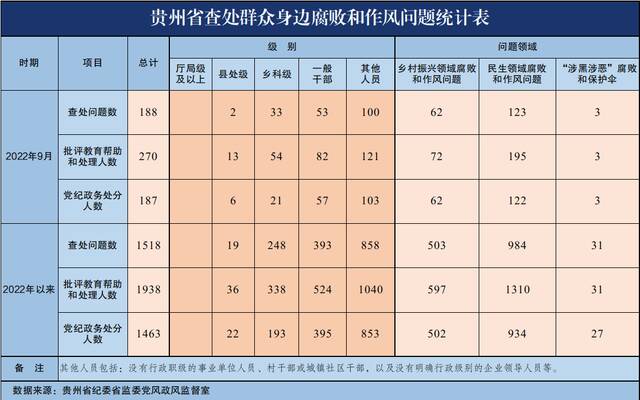 今年9月贵州省查处群众身边腐败和作风问题188起