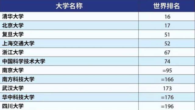 ↑泰晤士高等教育2023年世界大学排名