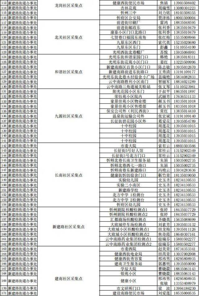 山西忻州忻府区区域全员核检，采集点公布，偏关2例阳性感染者活动轨迹公布