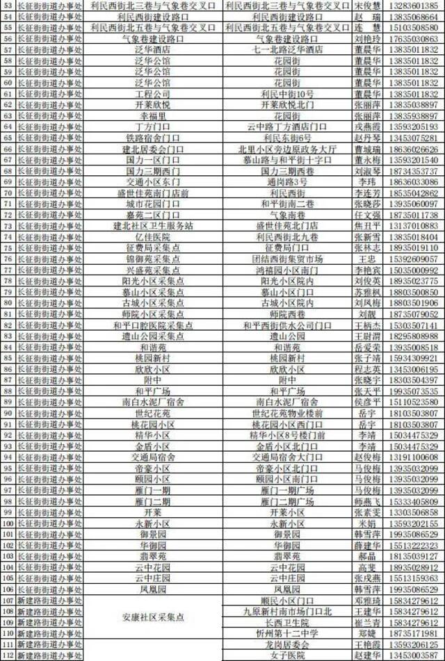 山西忻州忻府区区域全员核检，采集点公布，偏关2例阳性感染者活动轨迹公布