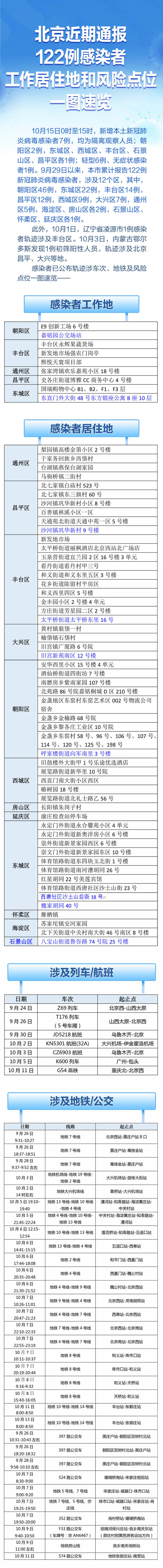 速自查！北京近期通报122例感染者，风险点位一图速览