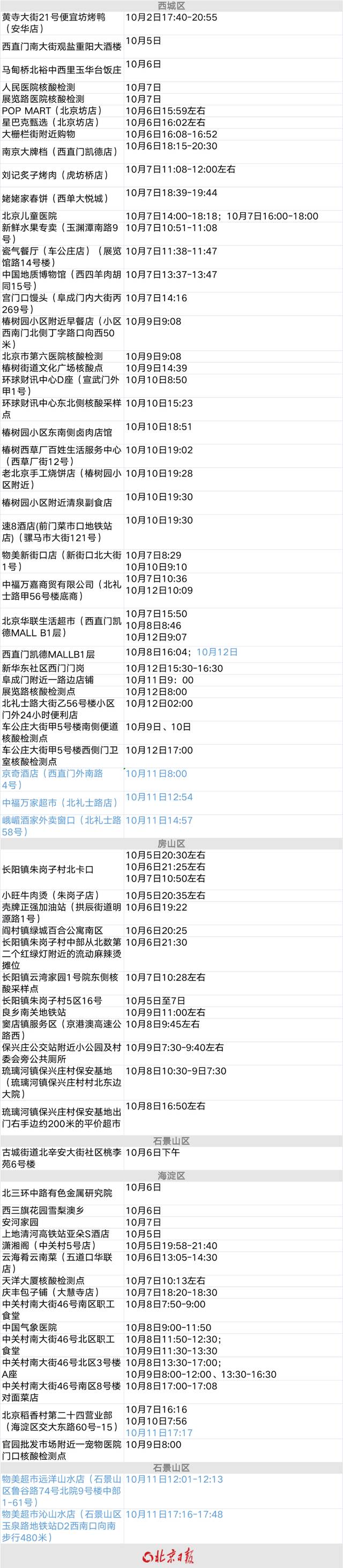 北京一购物中心已关联多例感染者，涉3区！近期感染者涉12区，风险点位含多家商场