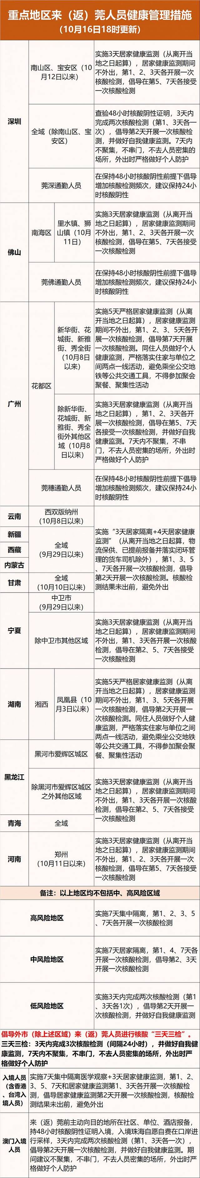 10月16日0-18时，东莞新增5例无症状感染者