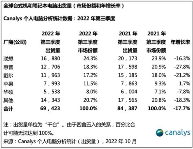 图/Canalys