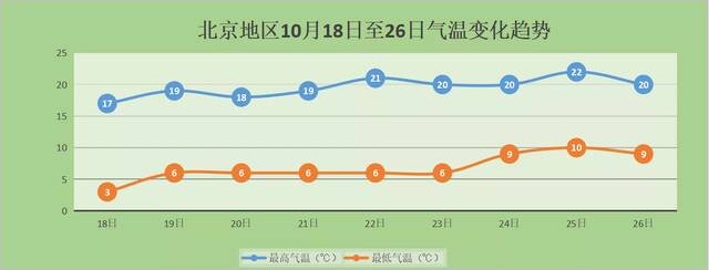 北京地区10月28日至26日气温变化趋势。北京市气象台供图