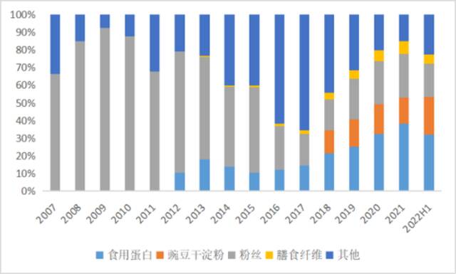 双塔食品收入占比；来源：Wind，36氪整理