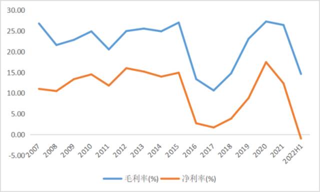 双塔食品期间费用率；来源：Wind，36氪整理