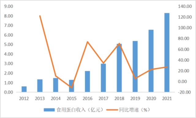 双塔食品食用蛋白业务收入增长趋势来源：Wind，36氪整理