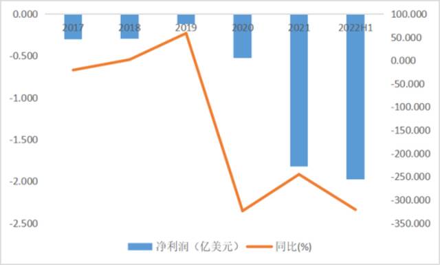 Beyond Meat各财年净利润及增速 2022H1为截至2022年7月2日止6个月来源：Wind,36氪整理