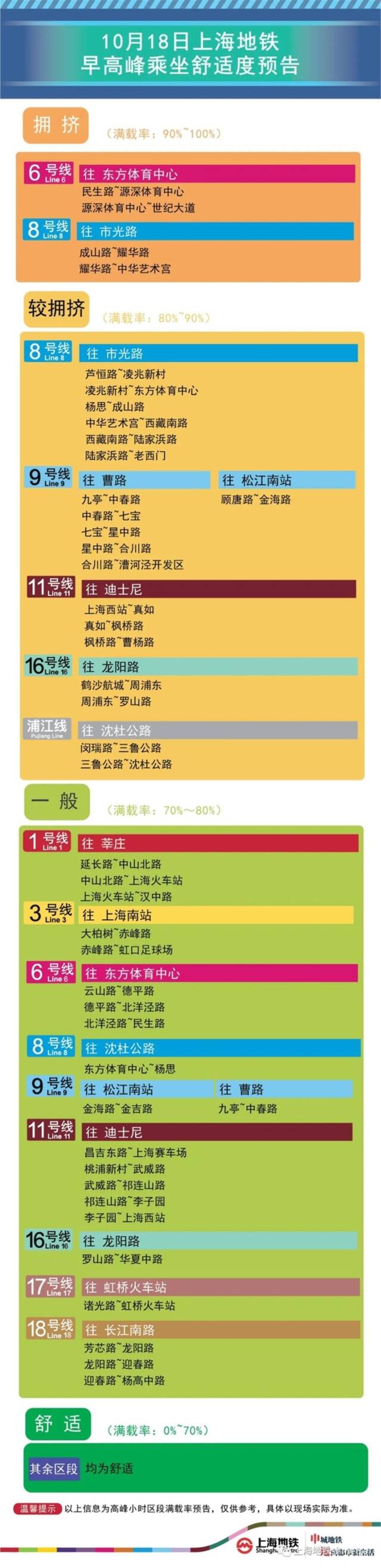 上海地铁：10月18日8座地铁站早高峰计划限流