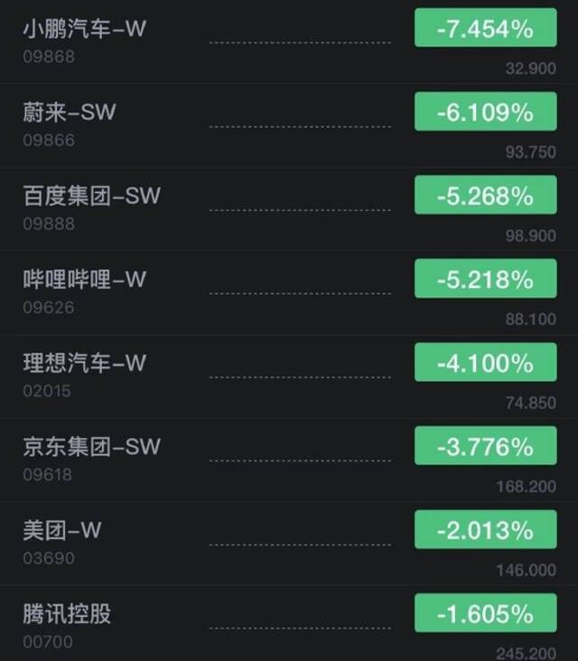 香港恒生指数开盘跌0.65% 小鹏汽车跌超7%