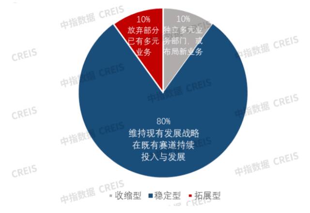 50家典型房企多元化发展类型分布来源：中指研究院