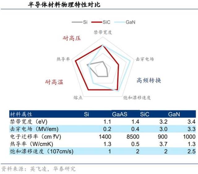 宽禁带半导体：后摩尔时代超车绝佳赛道？