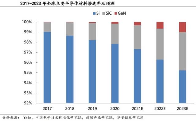 宽禁带半导体：后摩尔时代超车绝佳赛道？