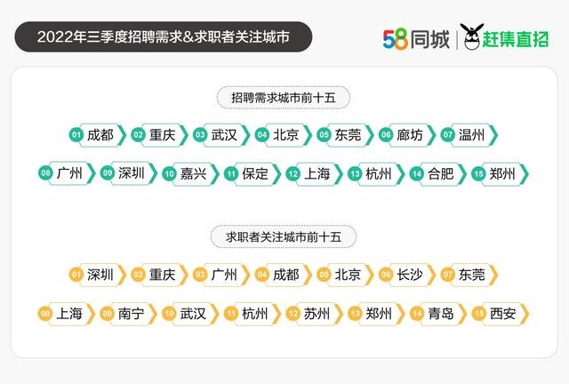 报告：三季度企业招聘需求环比升16.5%，司机月薪居首