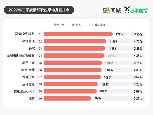 报告：三季度企业招聘需求环比升16.5%，司机月薪居首