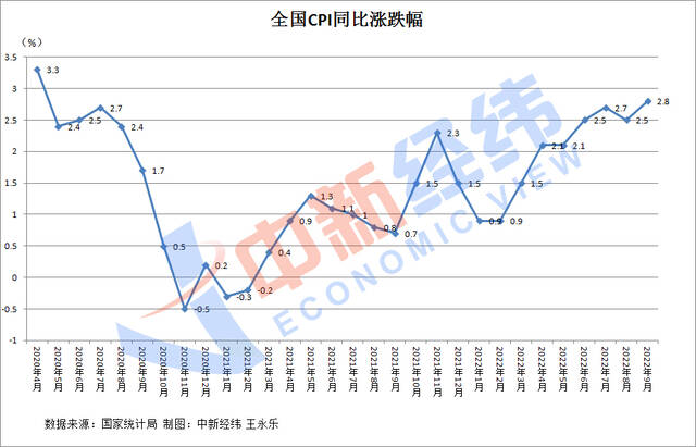 31省份9月CPI出炉：16地涨幅低于全国，海南等3地涨幅收窄