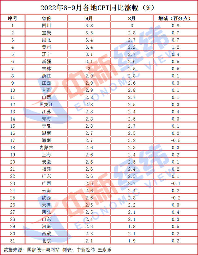 31省份9月CPI出炉：16地涨幅低于全国，海南等3地涨幅收窄