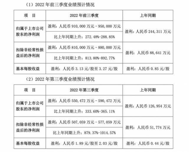 比亚迪单季度盈利近60亿元