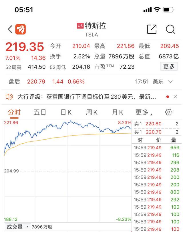 美股收近两周高位，纳指大涨超3%！特斯拉市值即将跌出美股前五，“铁粉”呼吁：该回购公司股票了！啥情况？