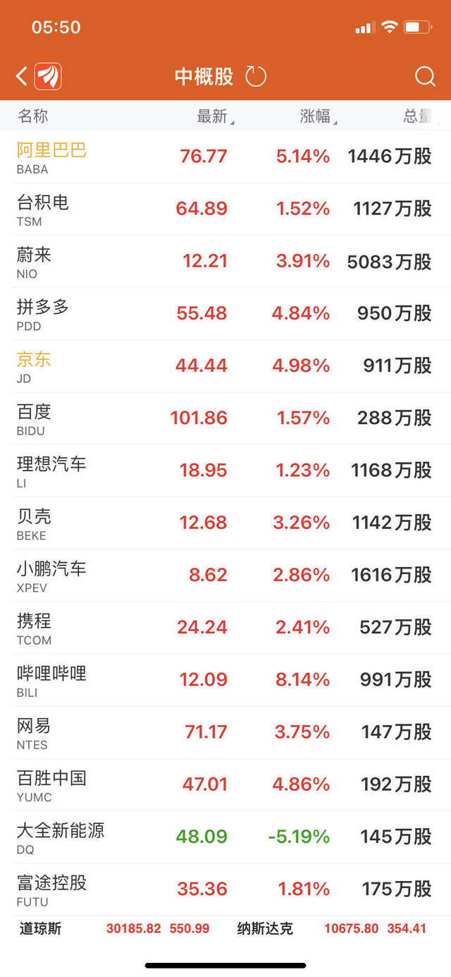 美股收近两周高位，纳指大涨超3%！特斯拉市值即将跌出美股前五，“铁粉”呼吁：该回购公司股票了！啥情况？