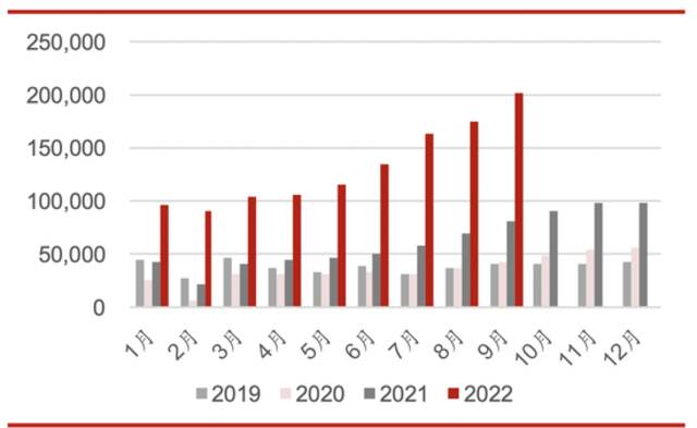 2019年-2022年比亚迪公司月度汽车销量，来自华西证券