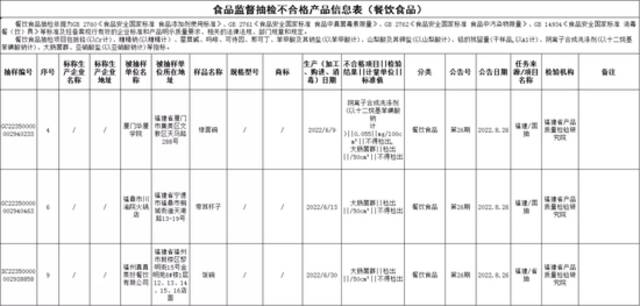 福建发布14批次食品抽检不合格名单