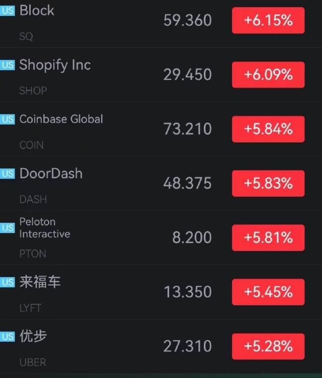 蔚来涨超7%，小鹏汽车、哔哩哔哩涨超6%，雾芯科技涨超5%