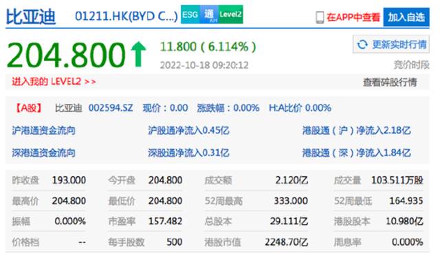 香港恒生指数开盘涨1.49% 比亚迪股份开涨超6%