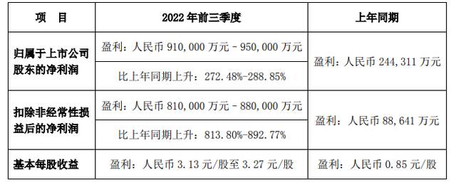 第三季度净利润预增超300% 比亚迪大幅高开7%