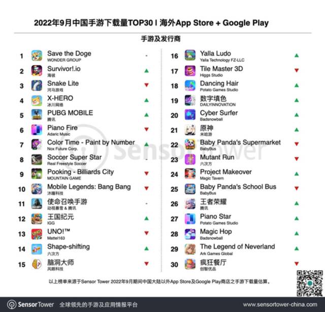 机构：手游Survivor!.io问鼎9月海外收入增长冠军，原神蝉联出海手游收入榜首