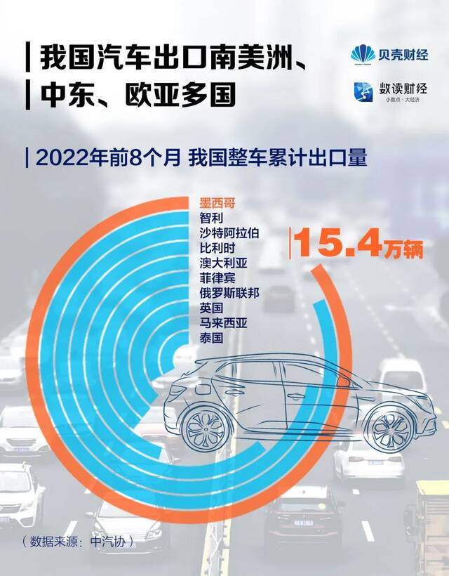 超越德国、仅次于日本，中国汽车“出海”都去了哪些国家？