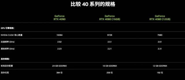 （“40系”3款显卡的参数对比来源/英伟达官网）