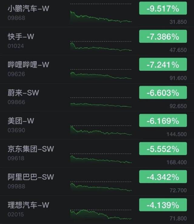 香港恒生指数收跌2.38% 小鹏汽车跌超9%