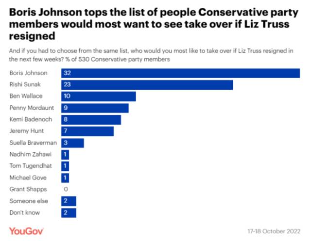 最希望谁在特拉斯下台后继任？约翰逊支持率最高