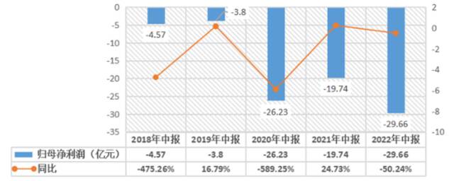 36氪根据财报数据制表