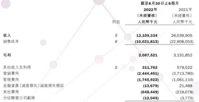 36氪根据国美2022年中报截图