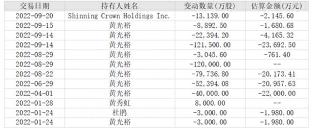 2022年来，黄光裕夫妇对国美零售股权抛售情况 36氪根据Wind数据制表