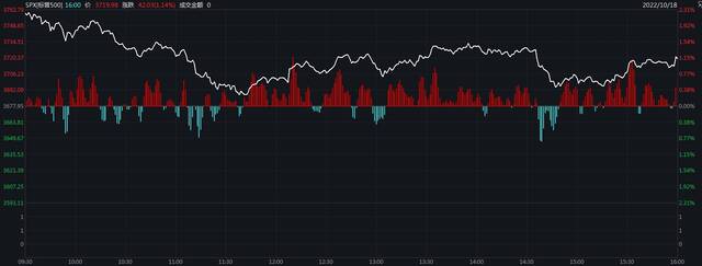 美股“两连涨”！道指涨1.12% “上新”苹果跳水回升涨0.94%