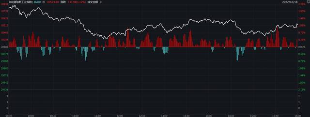 美股“两连涨”！道指涨1.12% “上新”苹果跳水回升涨0.94%