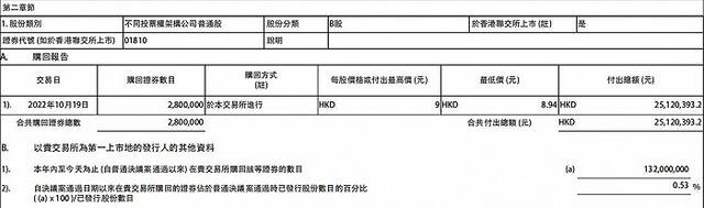 小米集团：今日耗资约2512万港元回购280万股公司股份