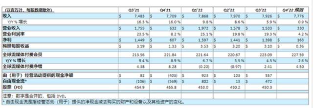 奈飞三季度收入79.3亿美元 第三季度流媒体付费用户净增241万