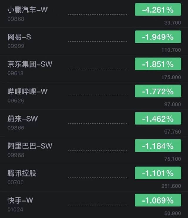 香港恒生指数开盘跌0.64% 小鹏汽车开跌超4%