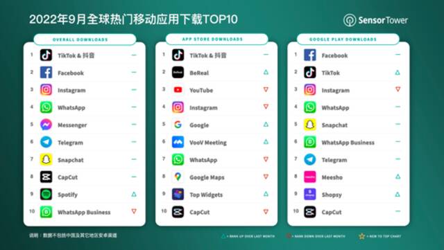 9月全球热门移动应用下载TOP10：TikTok蝉联冠军 Facebook排名第二